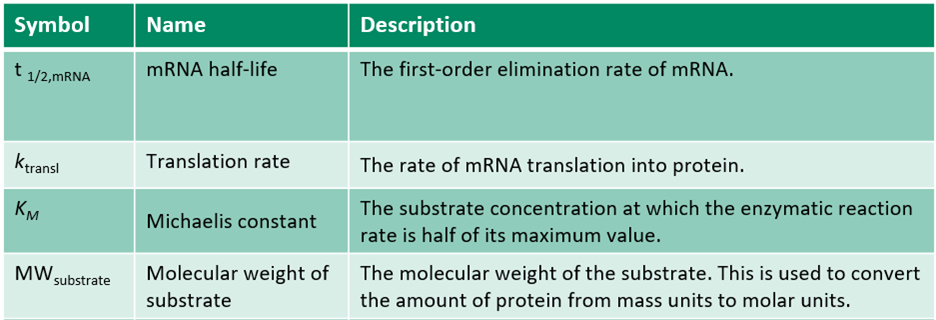 gene therapy model parameters